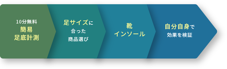 10分無料簡易足底計測 → 足サイズに合った商品選び → 靴インソール → 自分自身で効果を検証