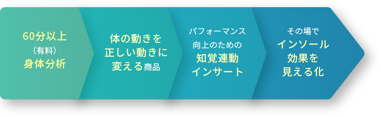 60分以上（有料）身体分析 → 体の動きを正しい動きに変える商品 → パフォーマンス向上のための知覚連動インサート → その場でインソール効果を見える化